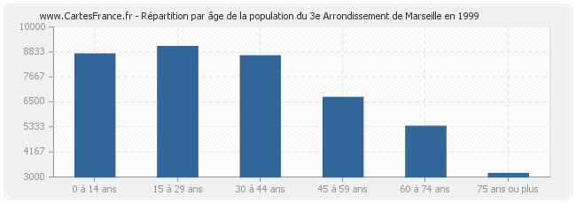Répartition par âge de la population du 3e Arrondissement de Marseille en 1999
